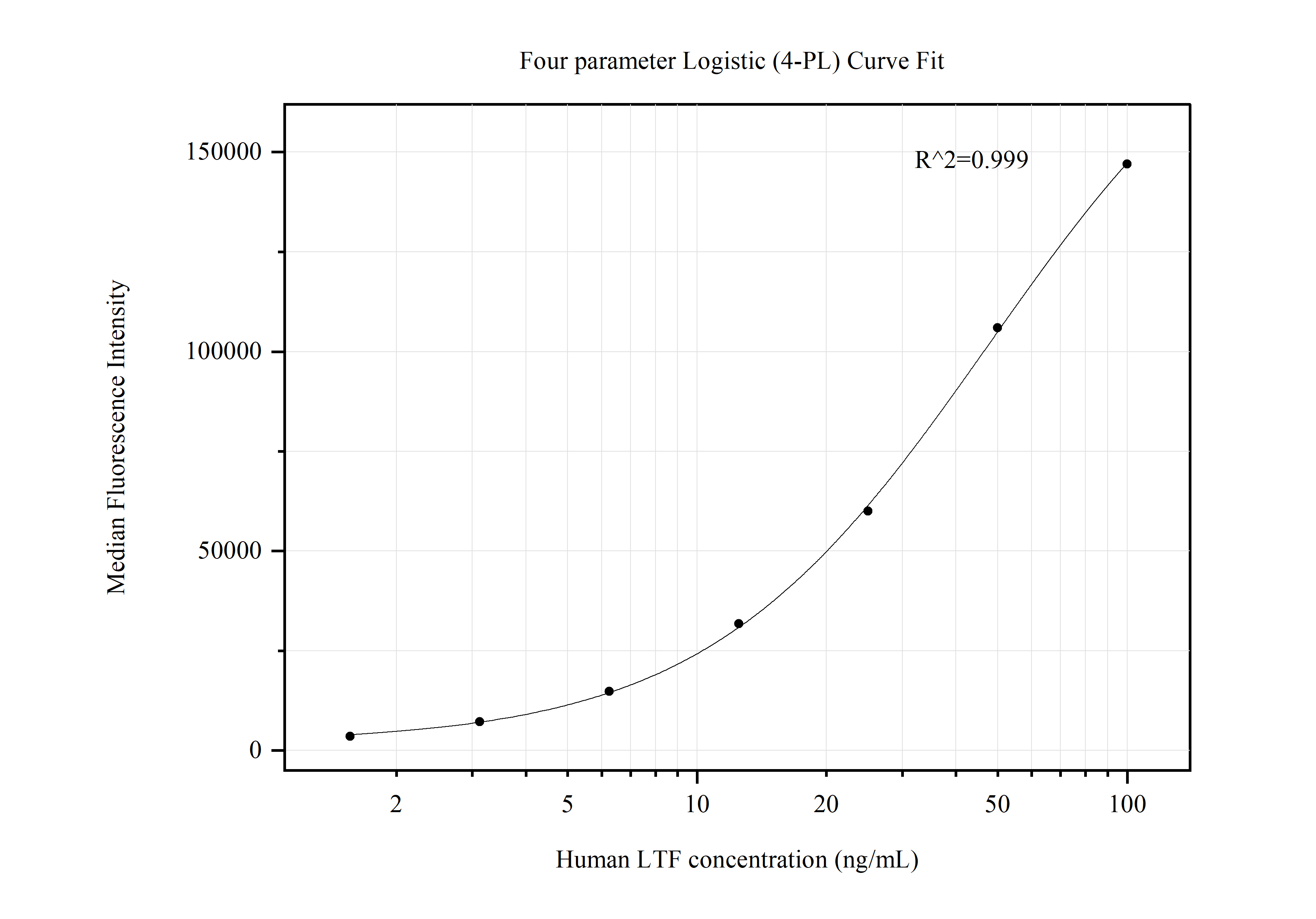 Cytometric bead array standard curve of MP50548-3